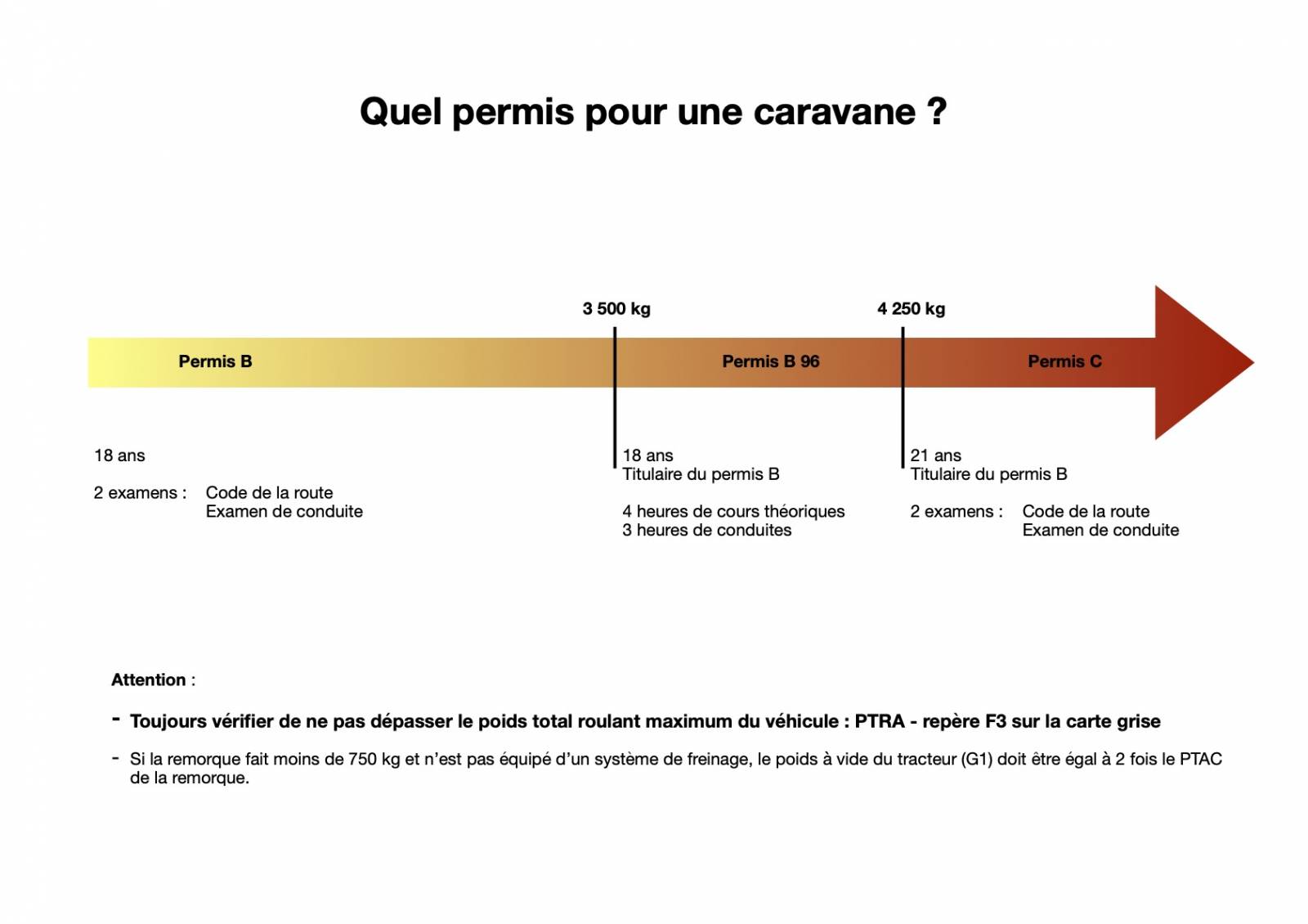 Quel permis pour tracter une caravane ?