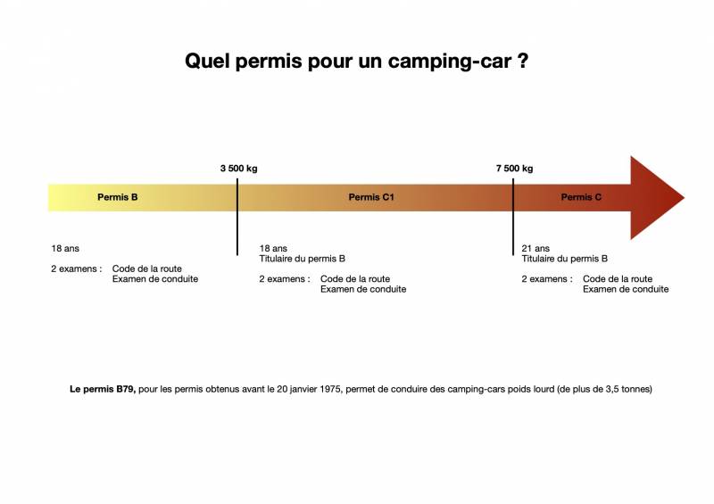 Quel permis pour conduire un camping-car ?